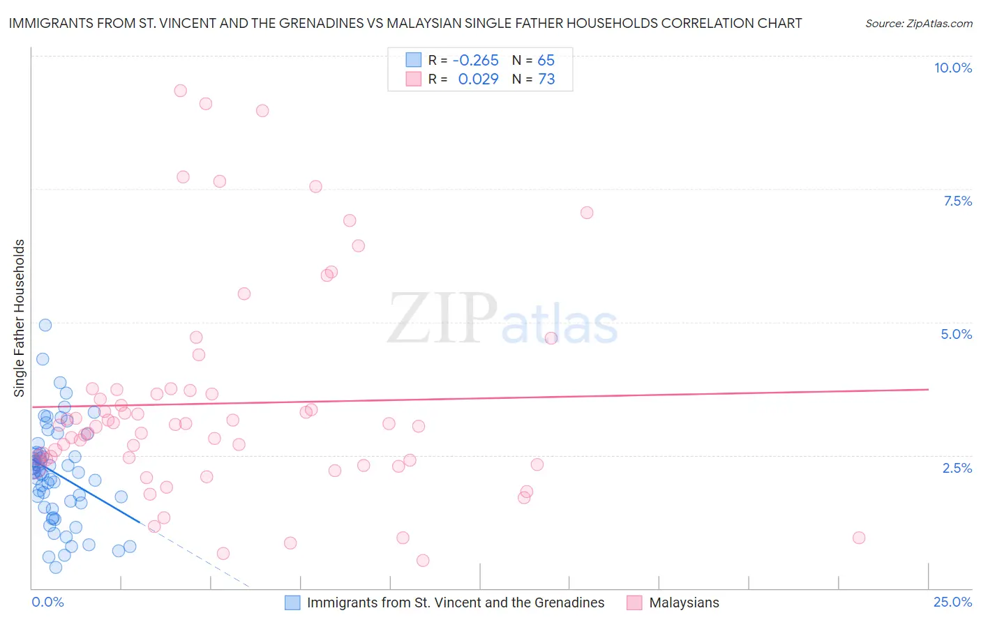 Immigrants from St. Vincent and the Grenadines vs Malaysian Single Father Households