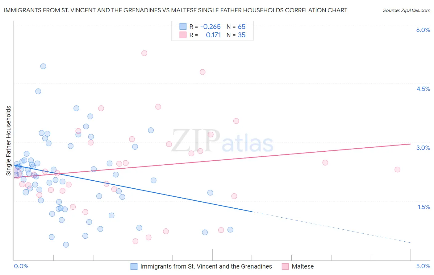 Immigrants from St. Vincent and the Grenadines vs Maltese Single Father Households