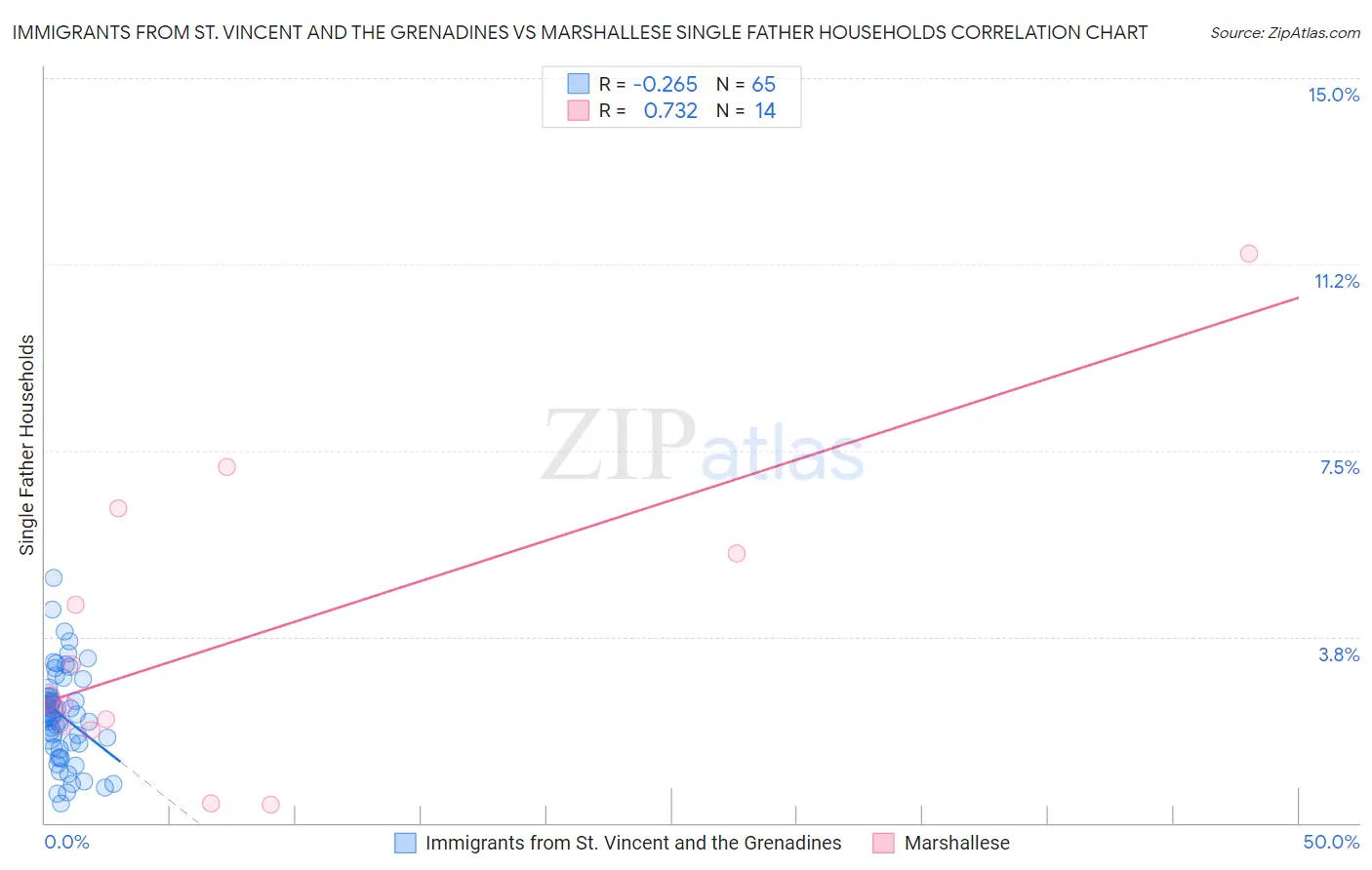 Immigrants from St. Vincent and the Grenadines vs Marshallese Single Father Households