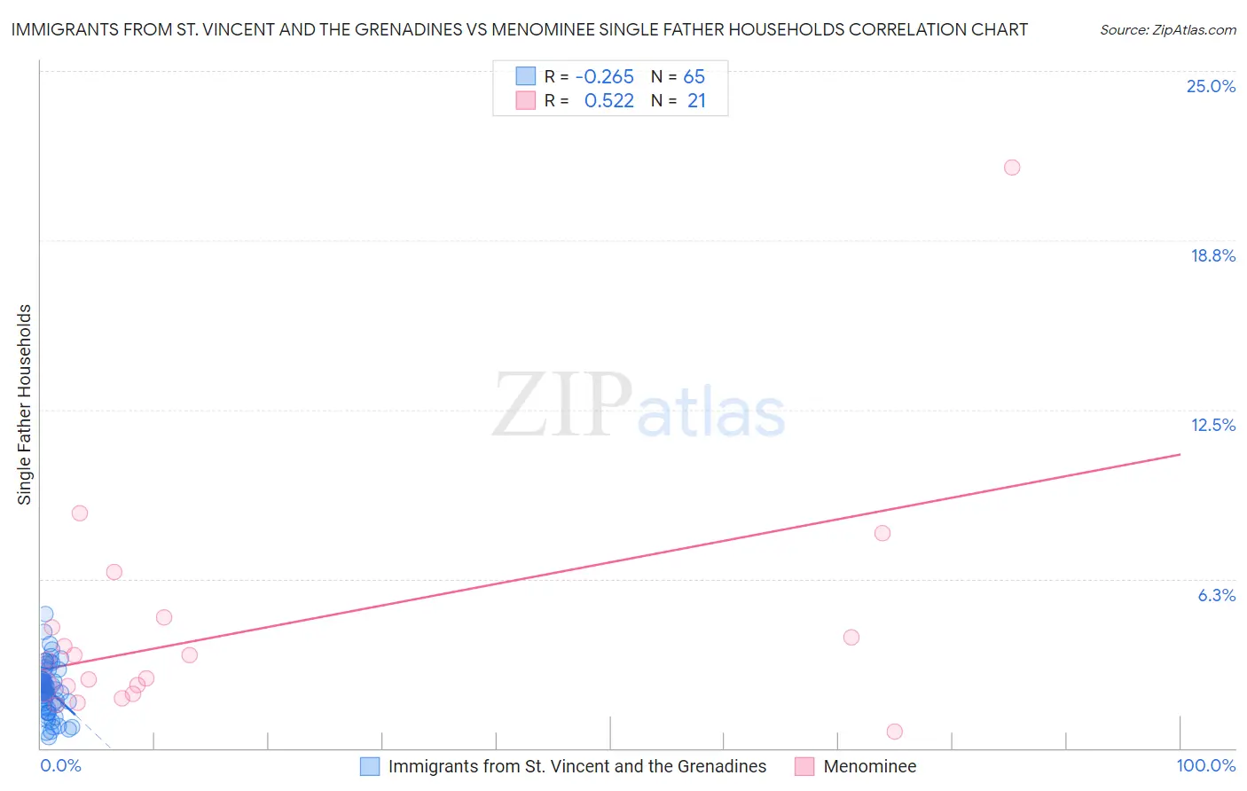 Immigrants from St. Vincent and the Grenadines vs Menominee Single Father Households