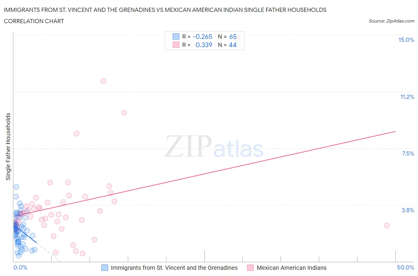 Immigrants from St. Vincent and the Grenadines vs Mexican American Indian Single Father Households