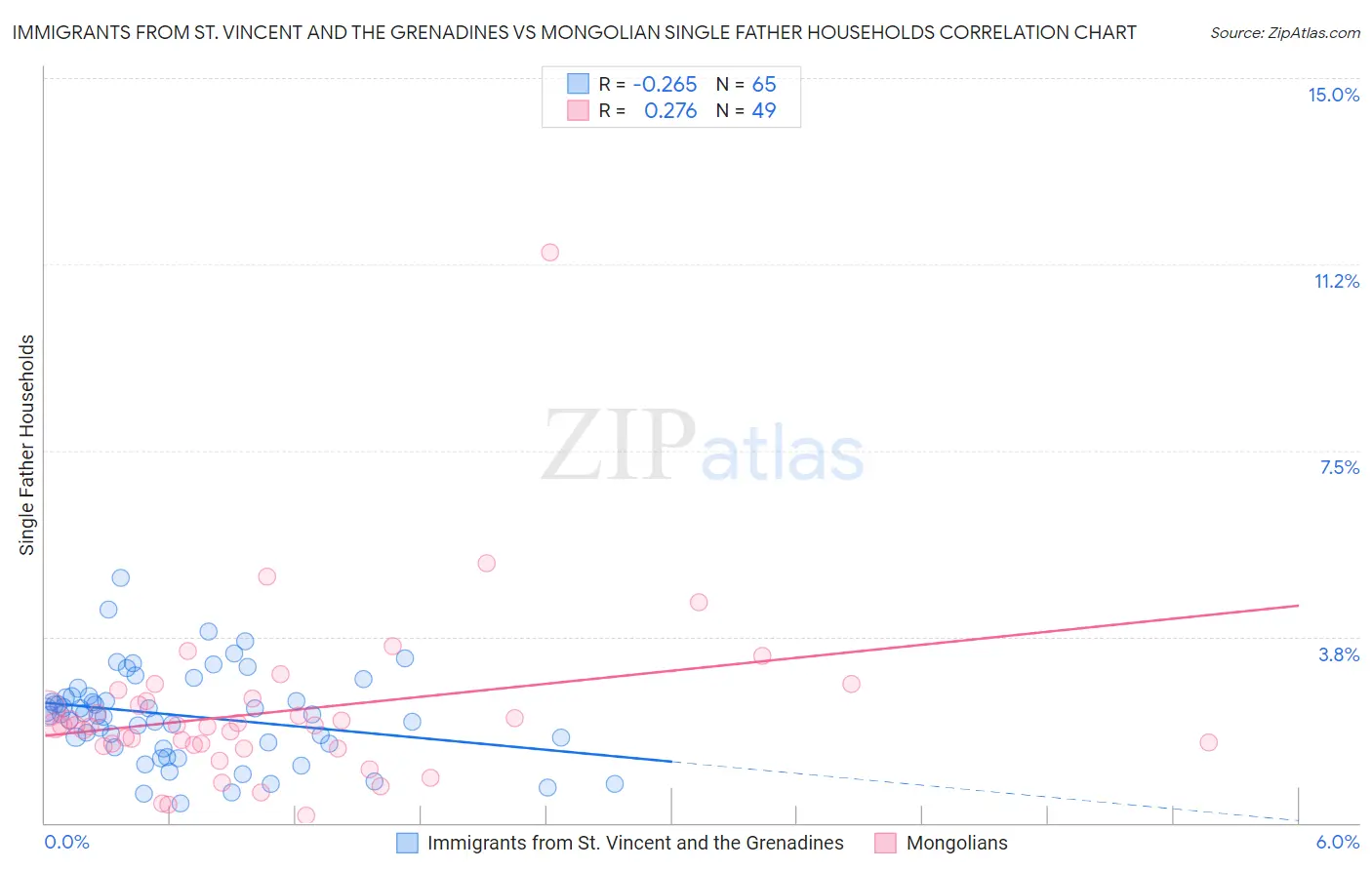 Immigrants from St. Vincent and the Grenadines vs Mongolian Single Father Households