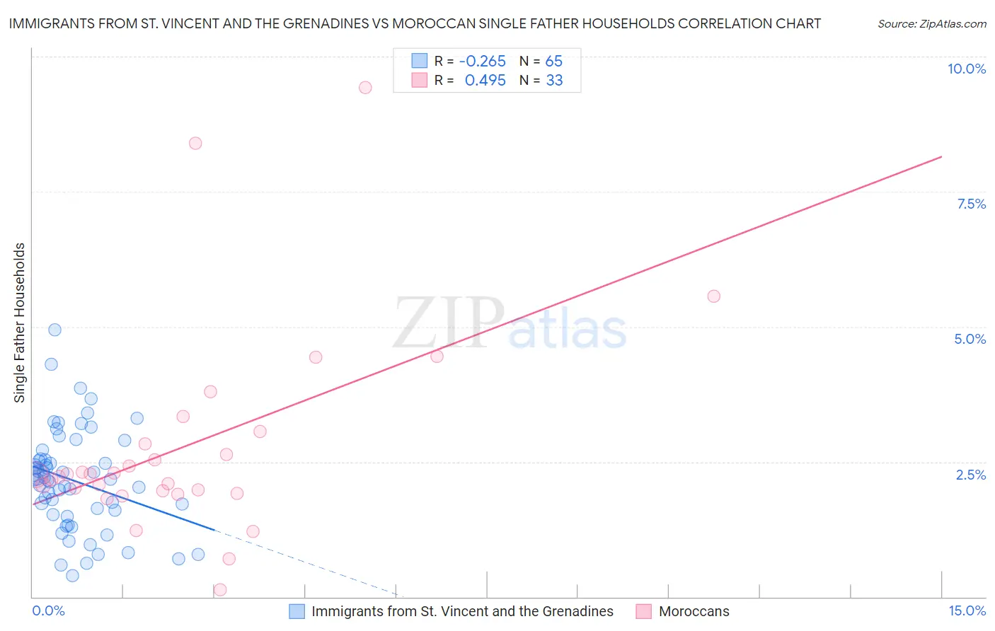 Immigrants from St. Vincent and the Grenadines vs Moroccan Single Father Households