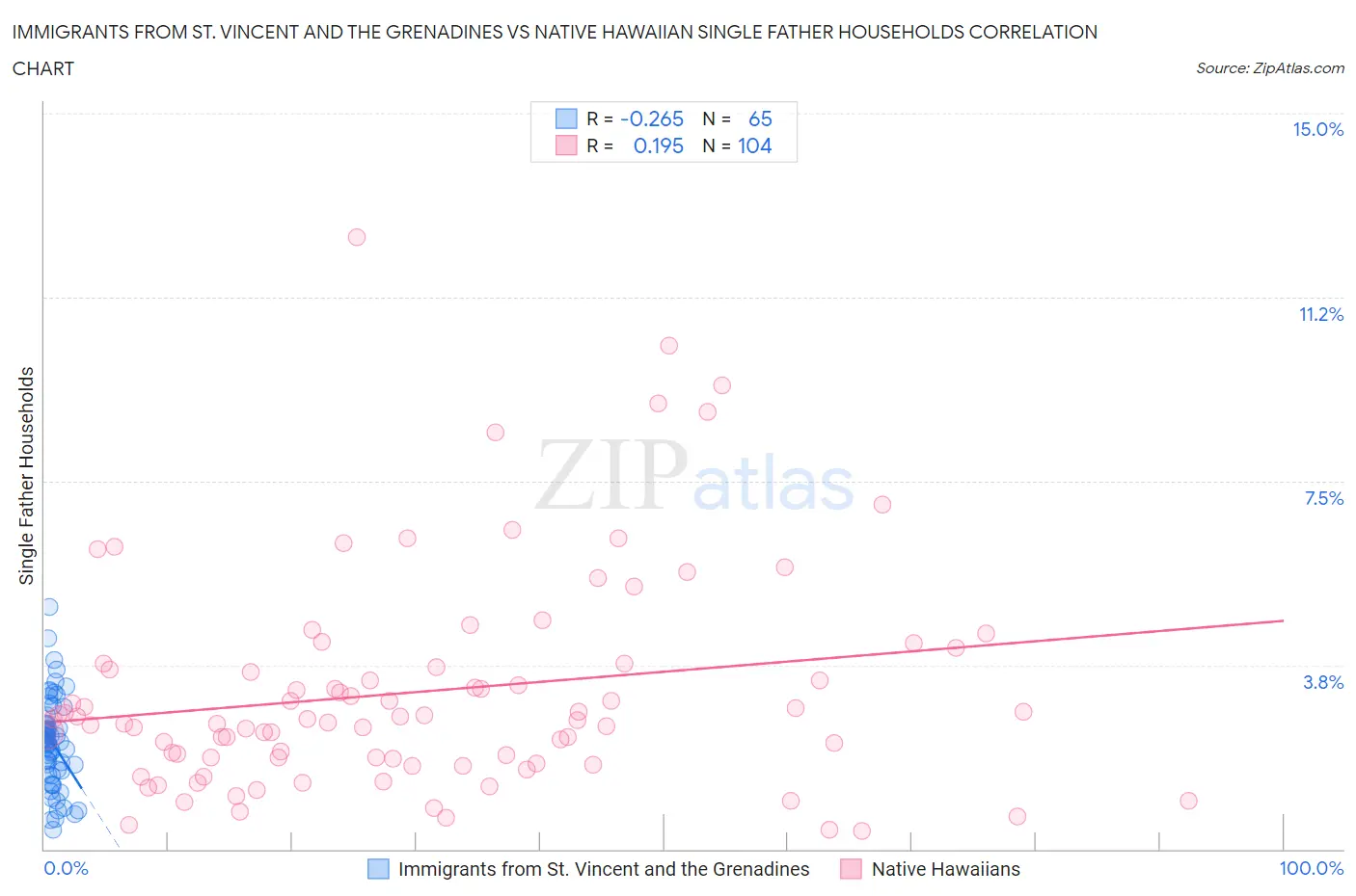 Immigrants from St. Vincent and the Grenadines vs Native Hawaiian Single Father Households