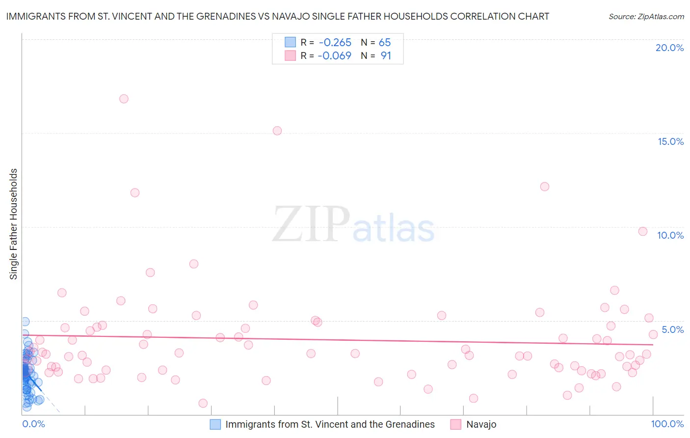 Immigrants from St. Vincent and the Grenadines vs Navajo Single Father Households