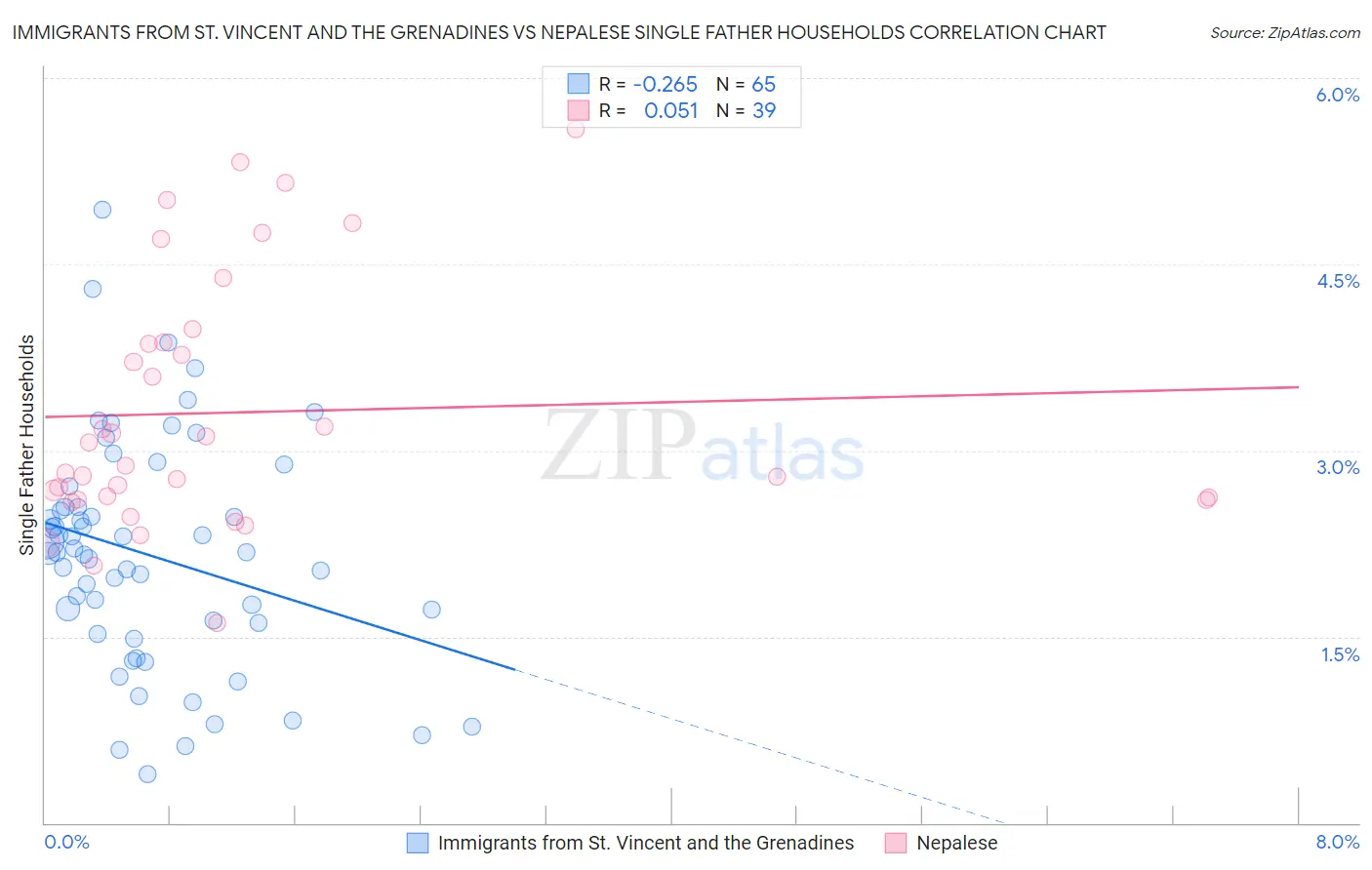 Immigrants from St. Vincent and the Grenadines vs Nepalese Single Father Households