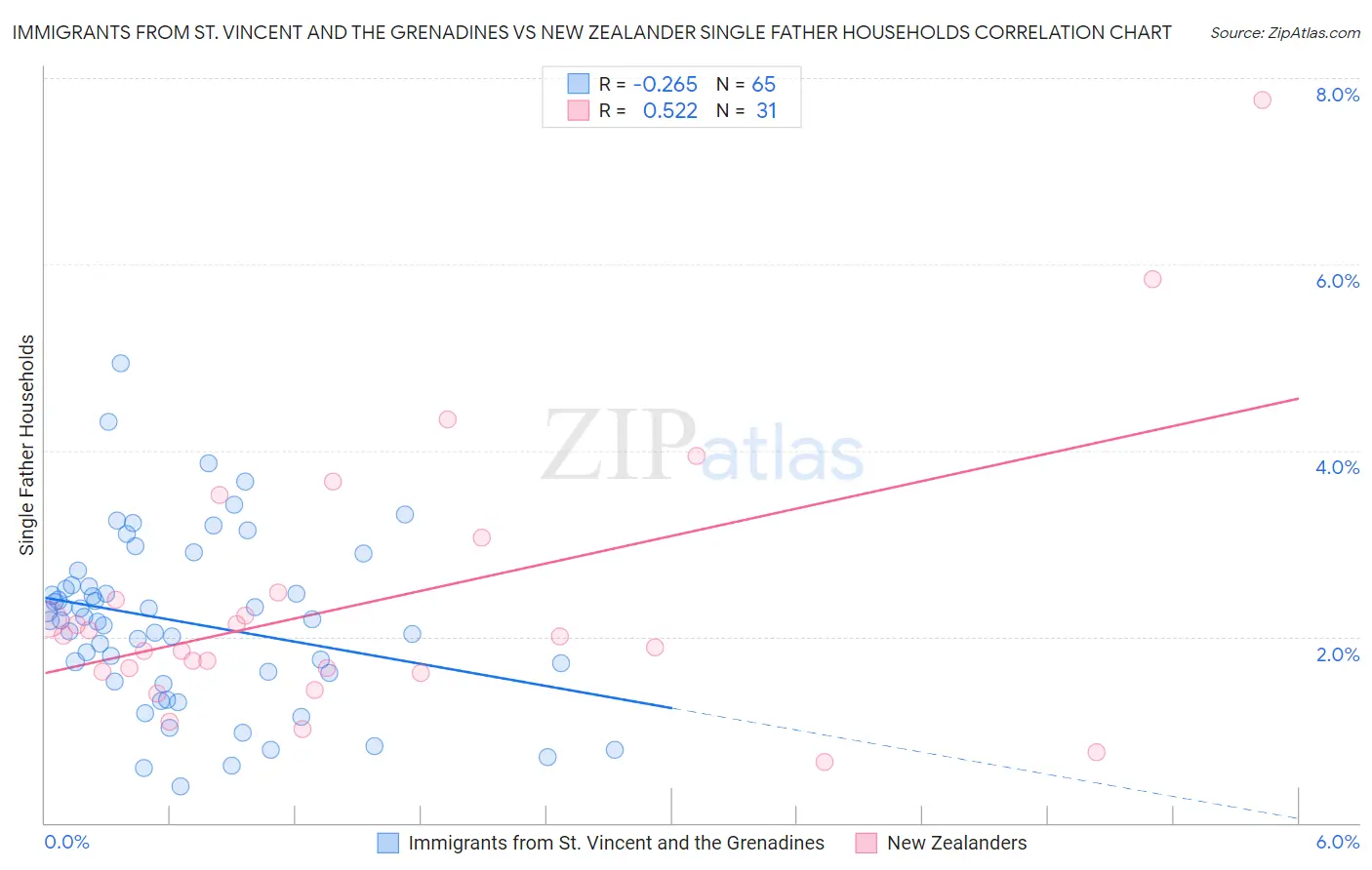 Immigrants from St. Vincent and the Grenadines vs New Zealander Single Father Households