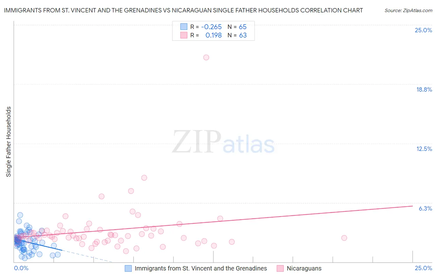 Immigrants from St. Vincent and the Grenadines vs Nicaraguan Single Father Households