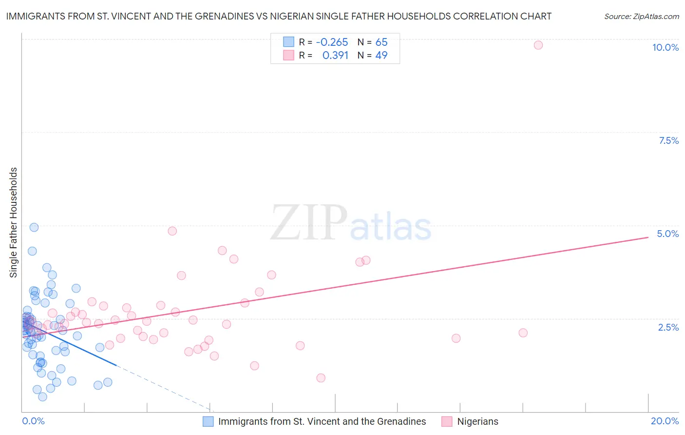 Immigrants from St. Vincent and the Grenadines vs Nigerian Single Father Households