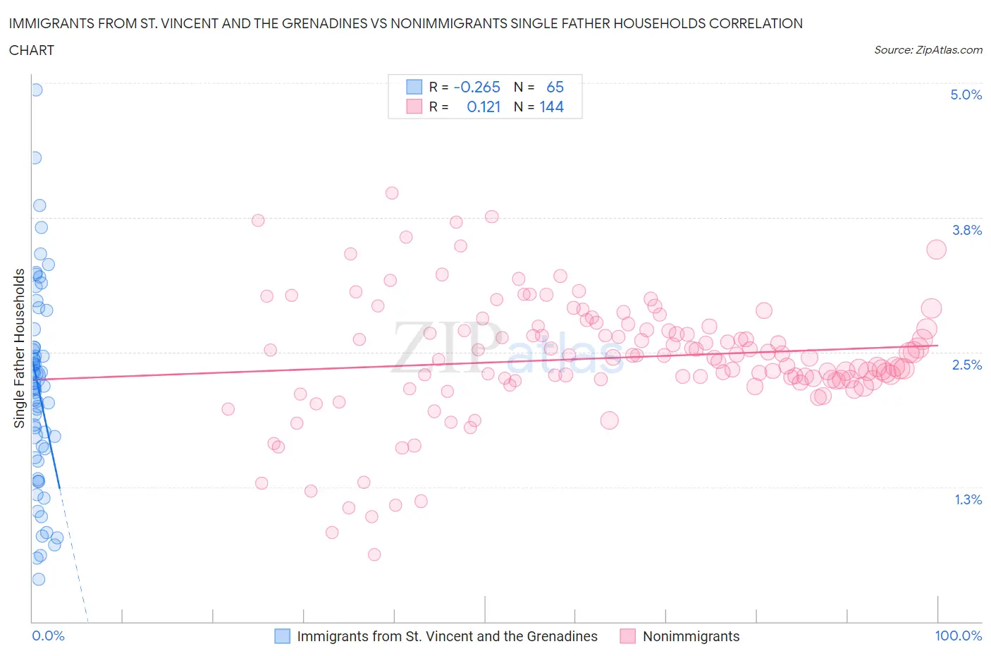 Immigrants from St. Vincent and the Grenadines vs Nonimmigrants Single Father Households