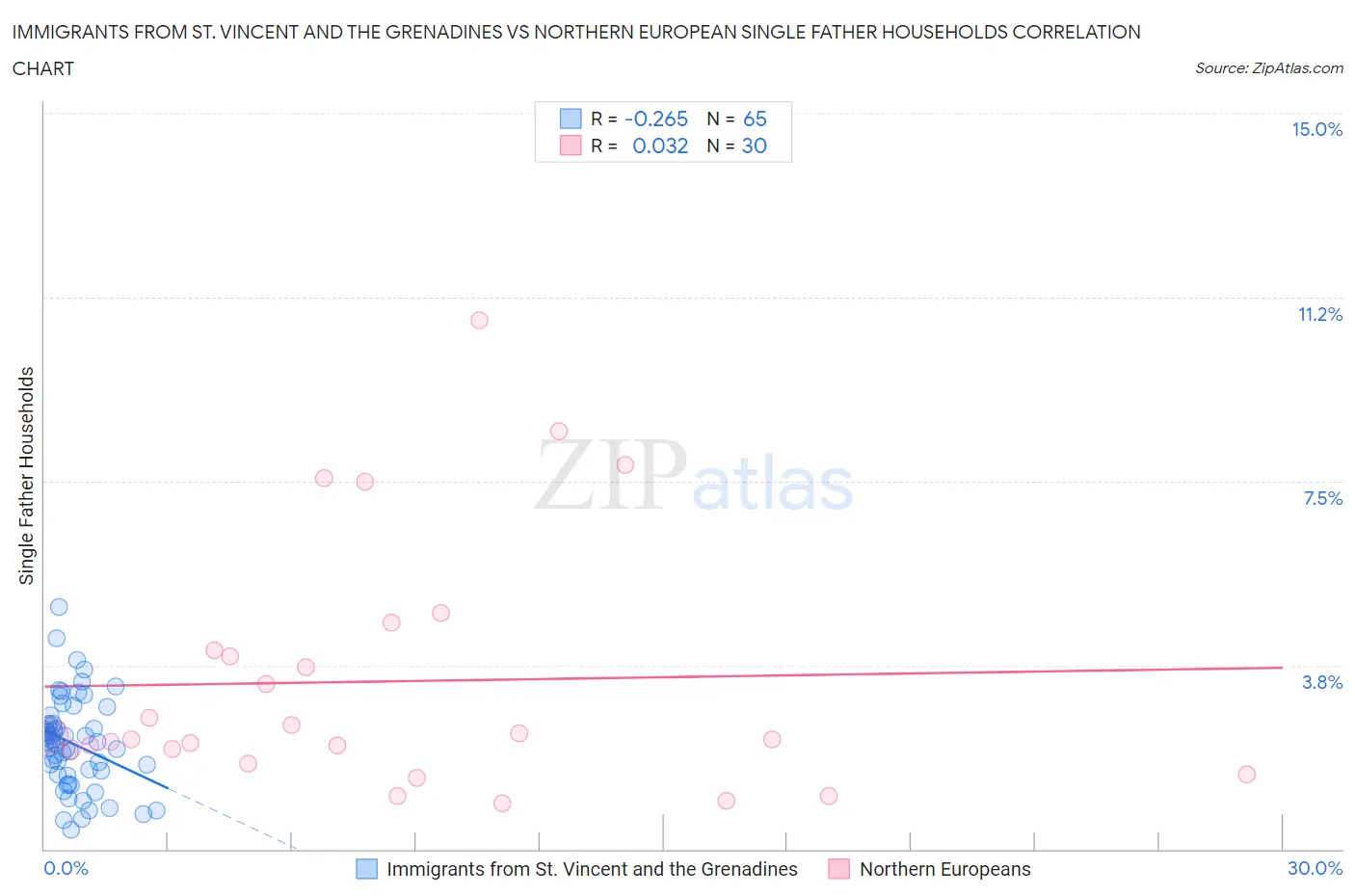 Immigrants from St. Vincent and the Grenadines vs Northern European Single Father Households