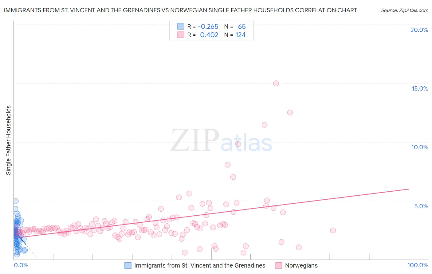 Immigrants from St. Vincent and the Grenadines vs Norwegian Single Father Households