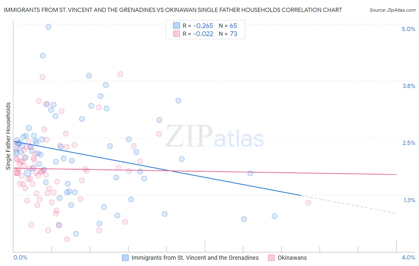 Immigrants from St. Vincent and the Grenadines vs Okinawan Single Father Households