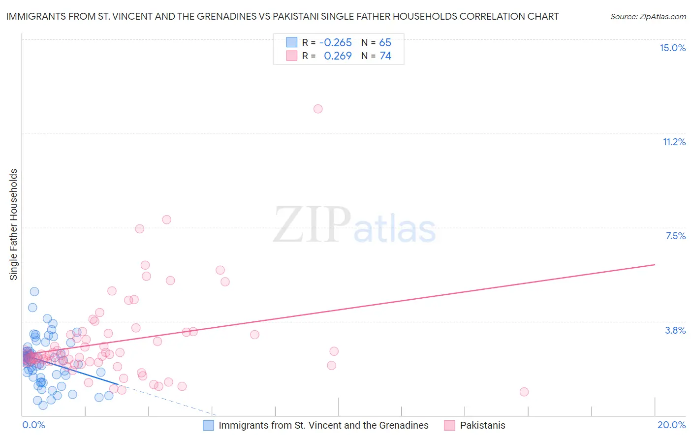 Immigrants from St. Vincent and the Grenadines vs Pakistani Single Father Households