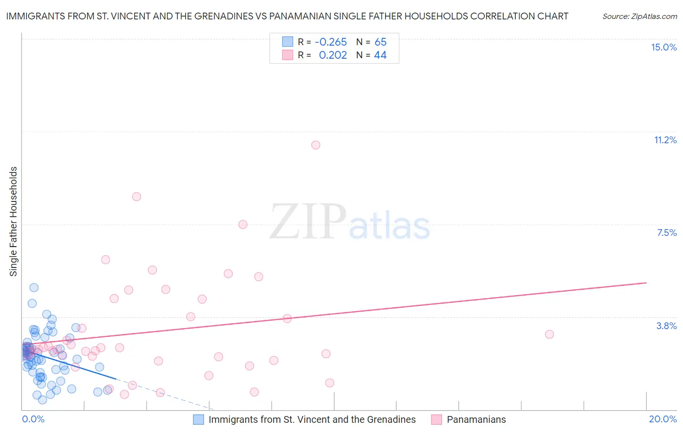 Immigrants from St. Vincent and the Grenadines vs Panamanian Single Father Households