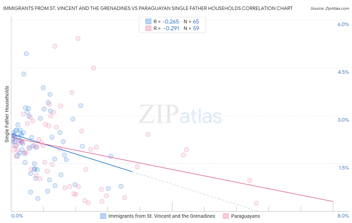 Immigrants from St. Vincent and the Grenadines vs Paraguayan Single Father Households