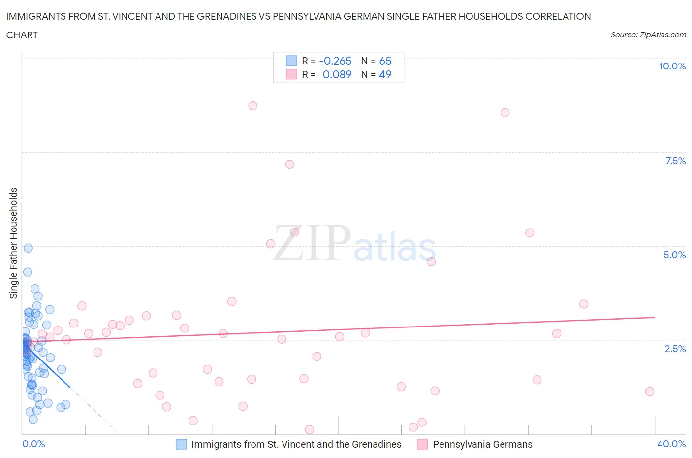 Immigrants from St. Vincent and the Grenadines vs Pennsylvania German Single Father Households