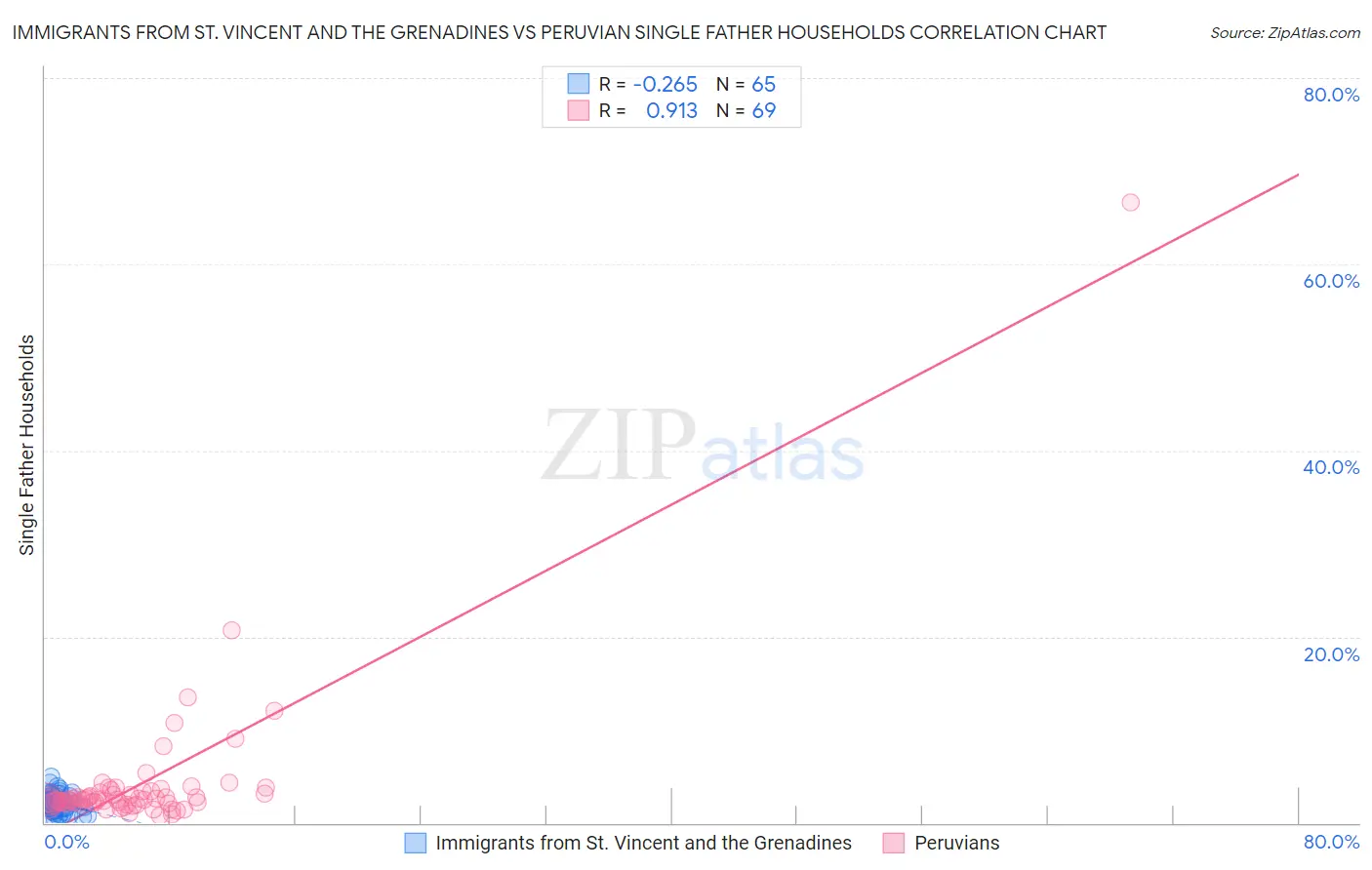 Immigrants from St. Vincent and the Grenadines vs Peruvian Single Father Households