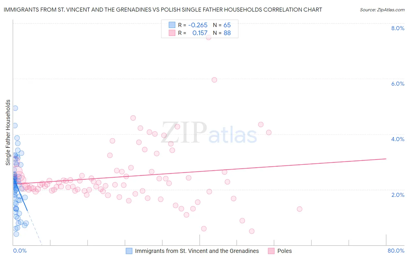 Immigrants from St. Vincent and the Grenadines vs Polish Single Father Households