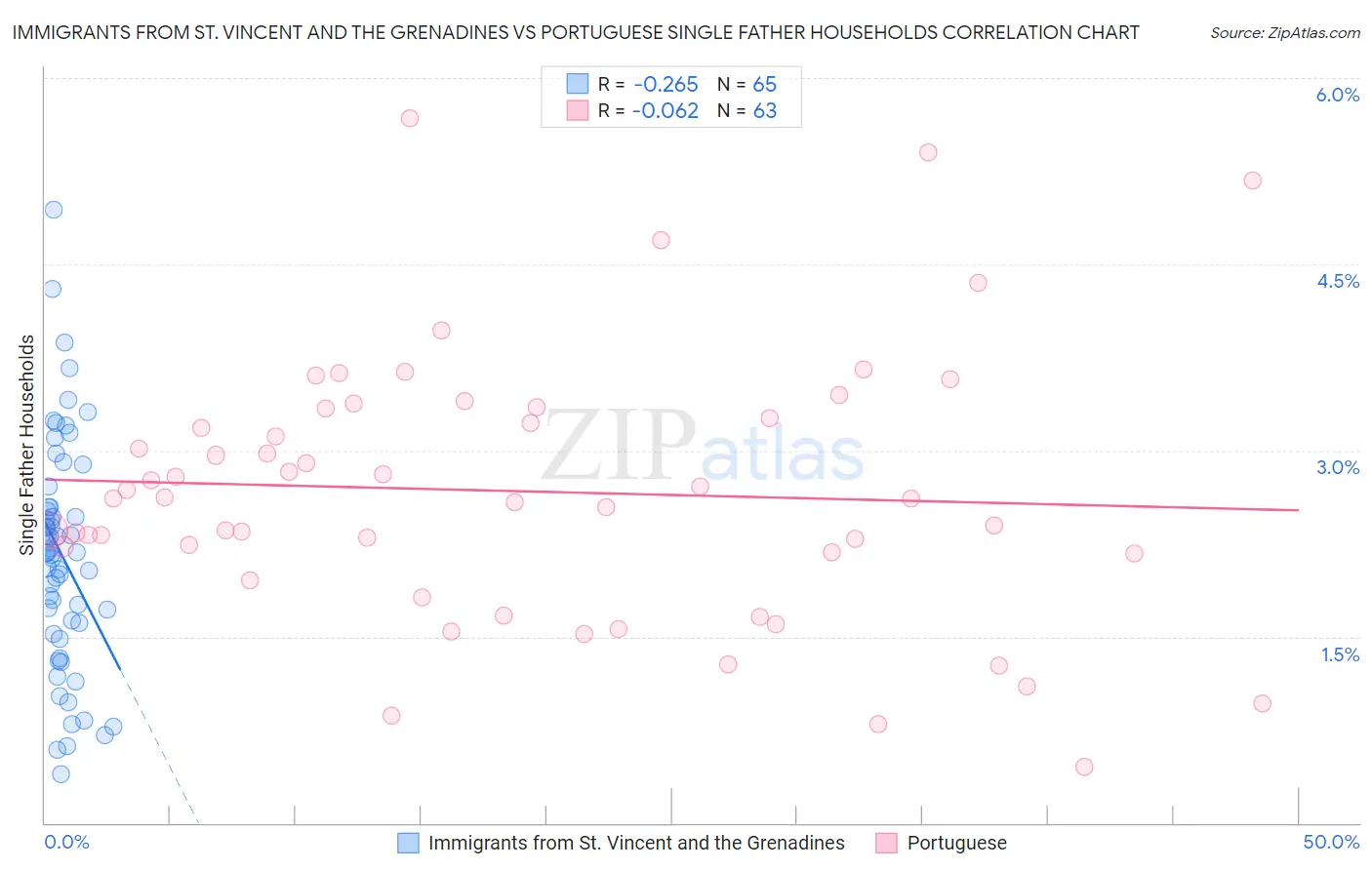 Immigrants from St. Vincent and the Grenadines vs Portuguese Single Father Households