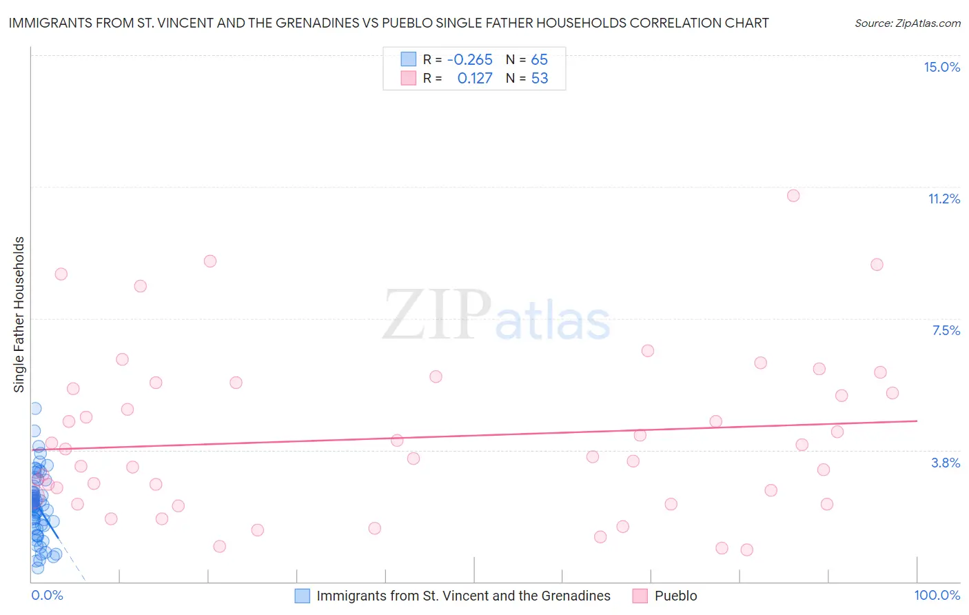 Immigrants from St. Vincent and the Grenadines vs Pueblo Single Father Households