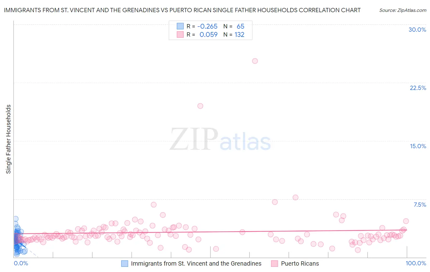 Immigrants from St. Vincent and the Grenadines vs Puerto Rican Single Father Households