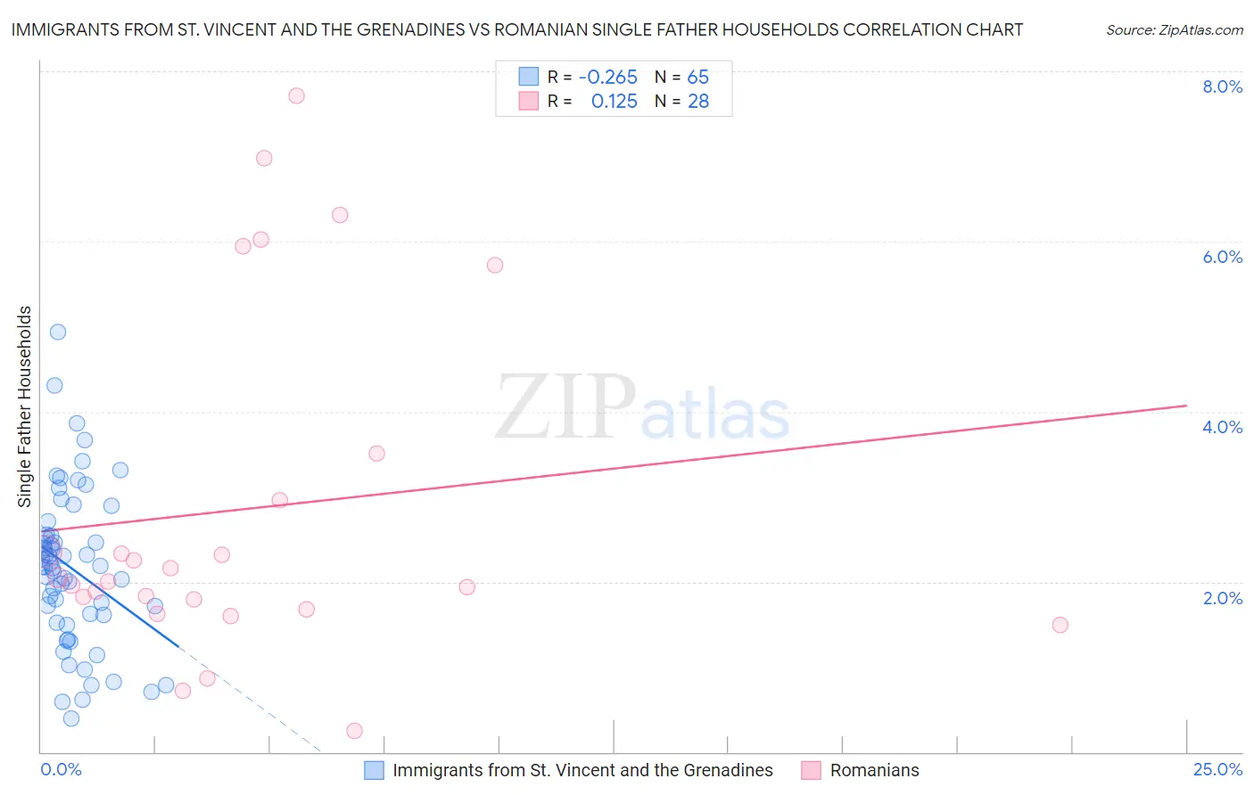 Immigrants from St. Vincent and the Grenadines vs Romanian Single Father Households