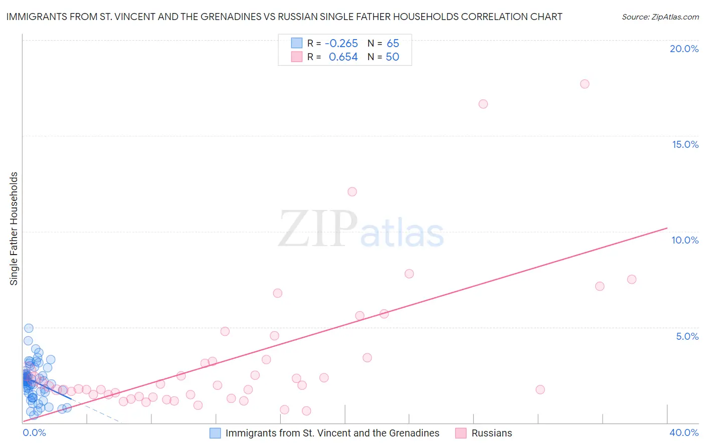 Immigrants from St. Vincent and the Grenadines vs Russian Single Father Households