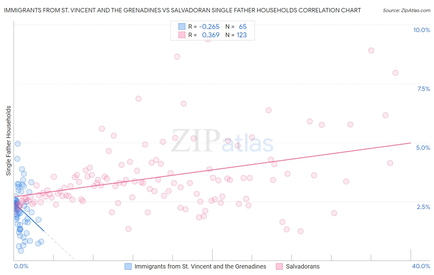 Immigrants from St. Vincent and the Grenadines vs Salvadoran Single Father Households