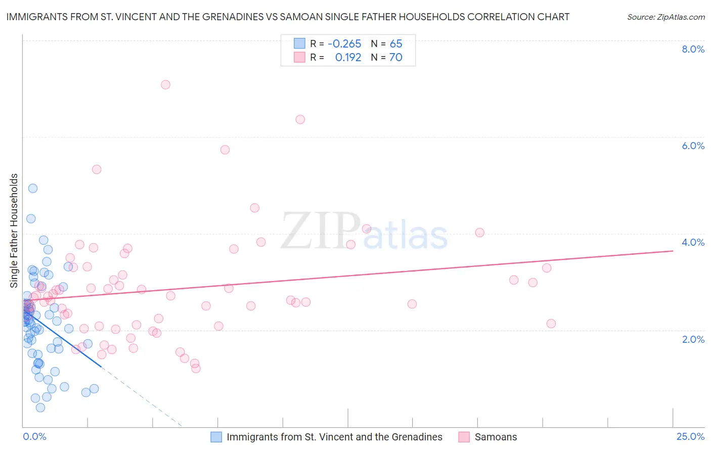 Immigrants from St. Vincent and the Grenadines vs Samoan Single Father Households