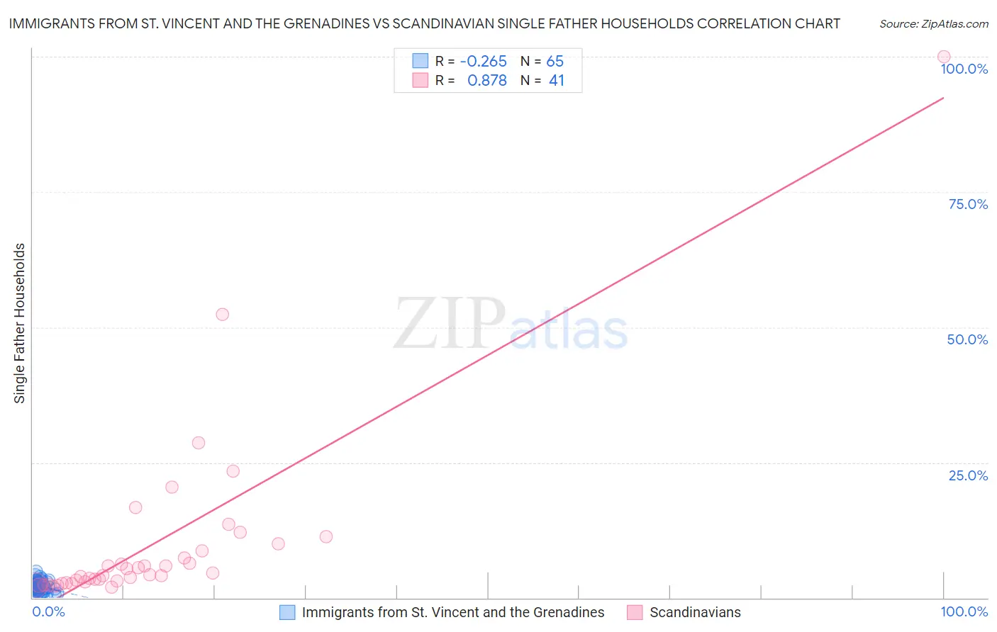 Immigrants from St. Vincent and the Grenadines vs Scandinavian Single Father Households