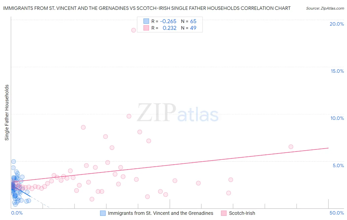 Immigrants from St. Vincent and the Grenadines vs Scotch-Irish Single Father Households