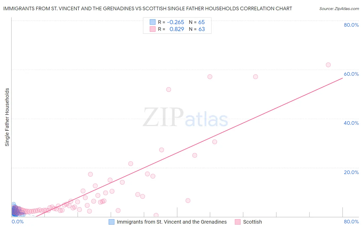 Immigrants from St. Vincent and the Grenadines vs Scottish Single Father Households