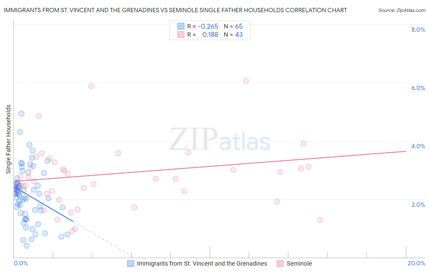 Immigrants from St. Vincent and the Grenadines vs Seminole Single Father Households