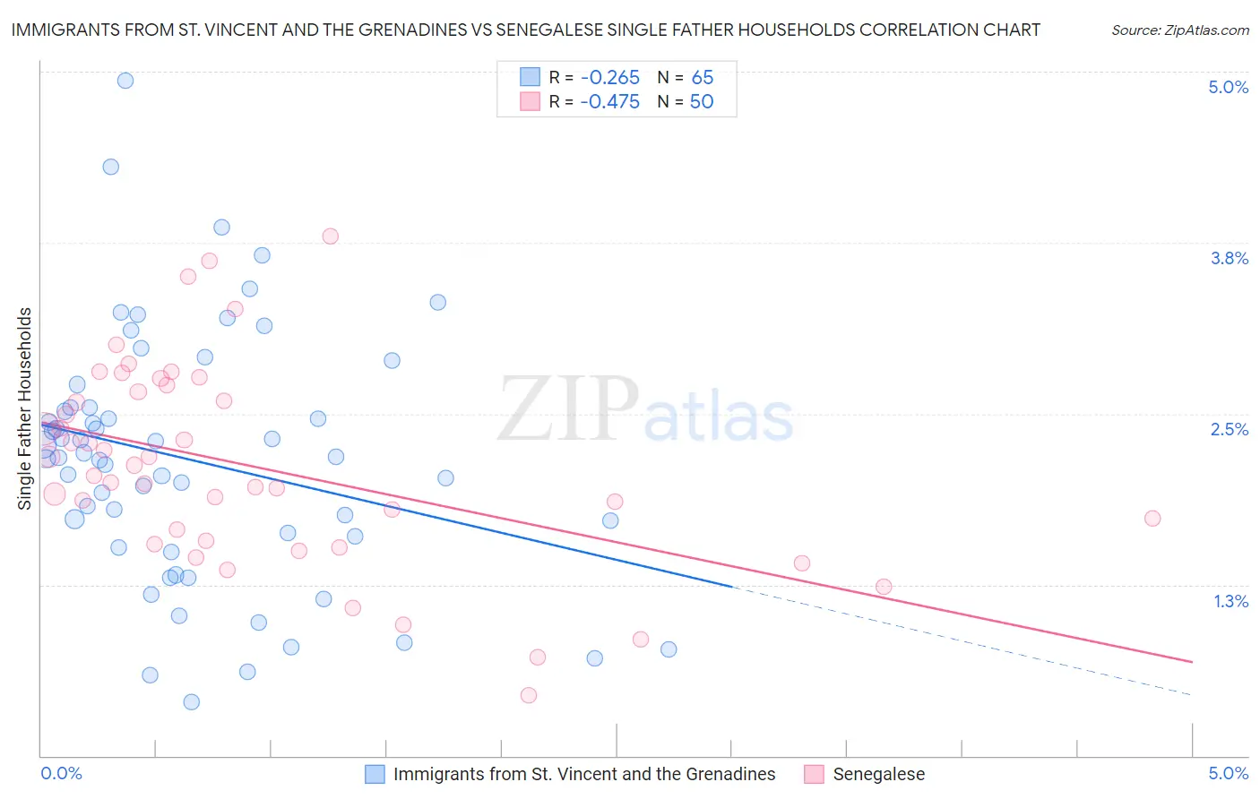 Immigrants from St. Vincent and the Grenadines vs Senegalese Single Father Households