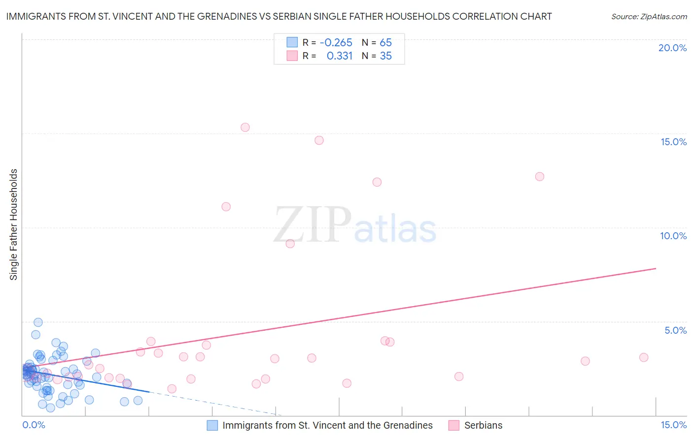 Immigrants from St. Vincent and the Grenadines vs Serbian Single Father Households