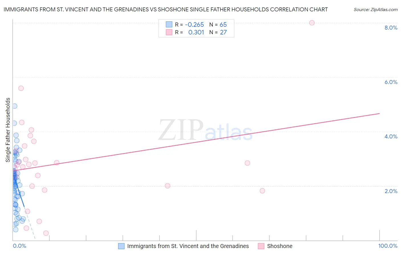 Immigrants from St. Vincent and the Grenadines vs Shoshone Single Father Households