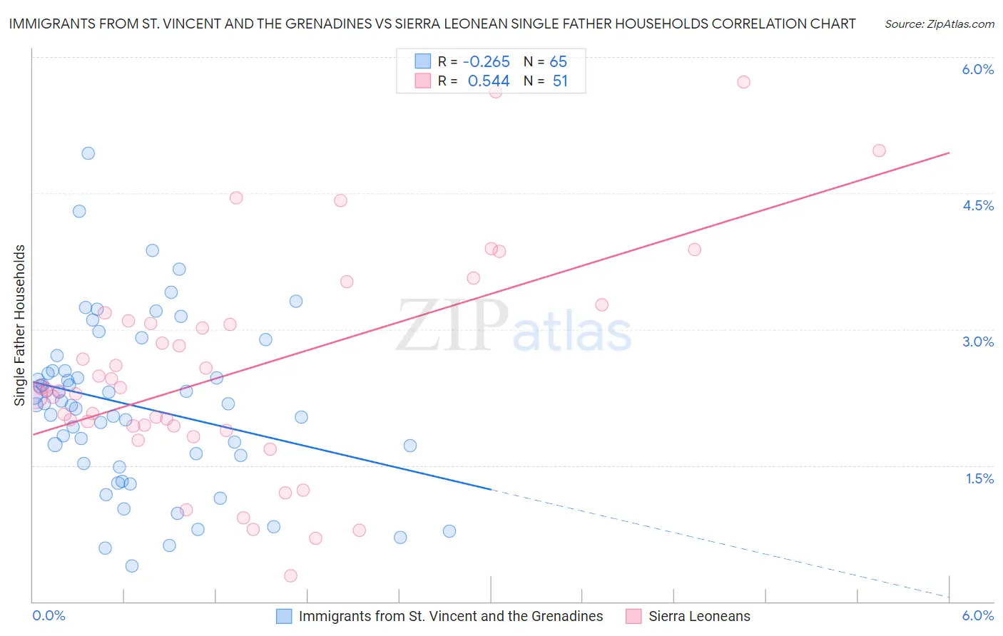 Immigrants from St. Vincent and the Grenadines vs Sierra Leonean Single Father Households