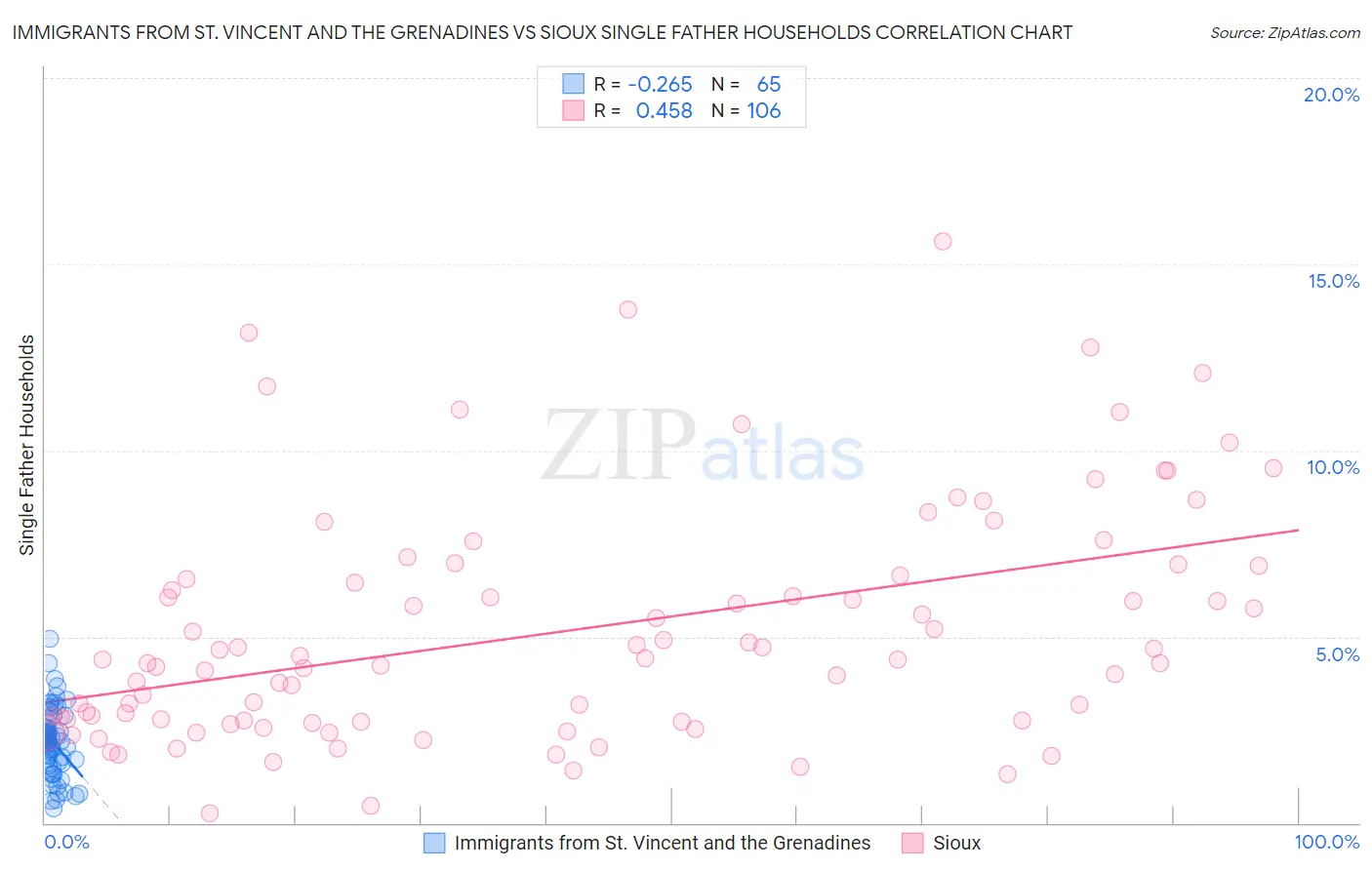 Immigrants from St. Vincent and the Grenadines vs Sioux Single Father Households