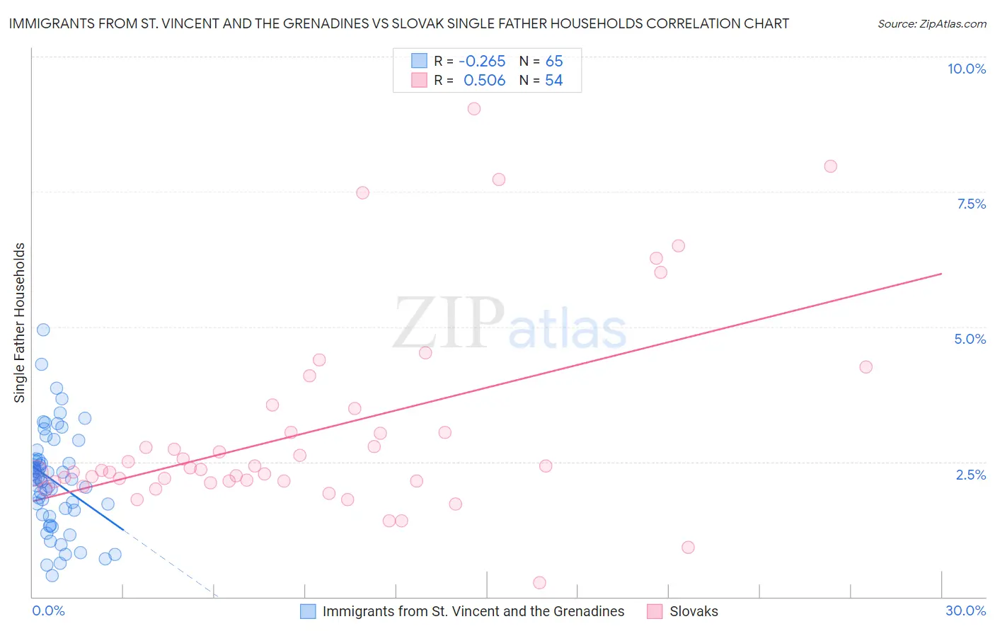 Immigrants from St. Vincent and the Grenadines vs Slovak Single Father Households