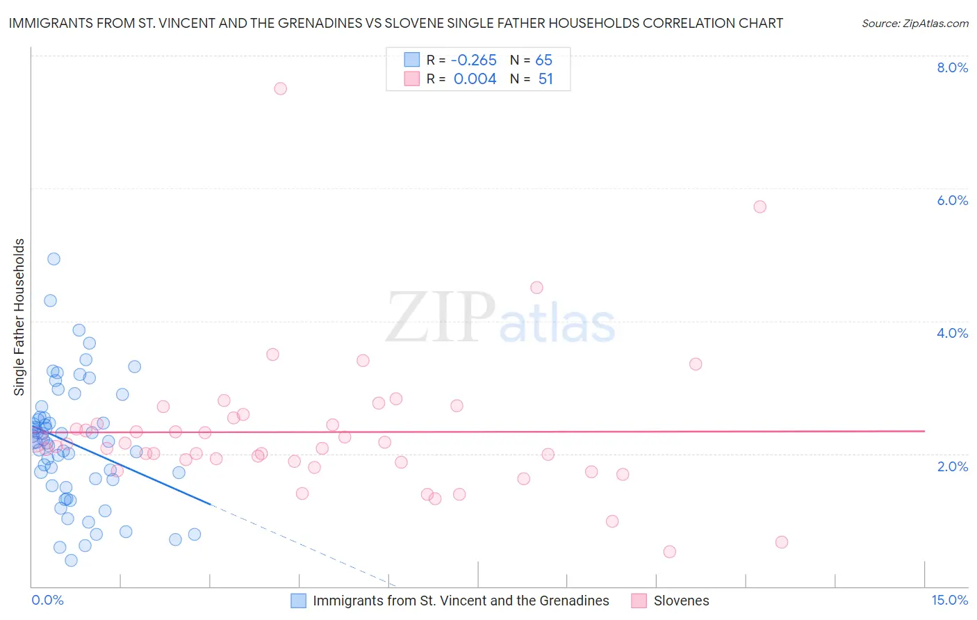 Immigrants from St. Vincent and the Grenadines vs Slovene Single Father Households