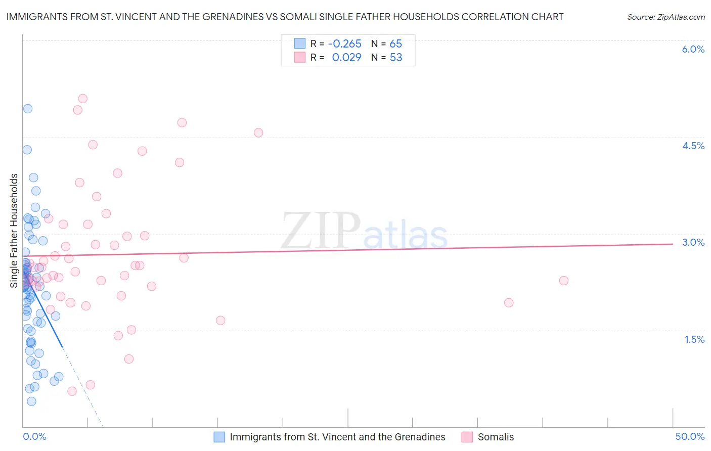 Immigrants from St. Vincent and the Grenadines vs Somali Single Father Households