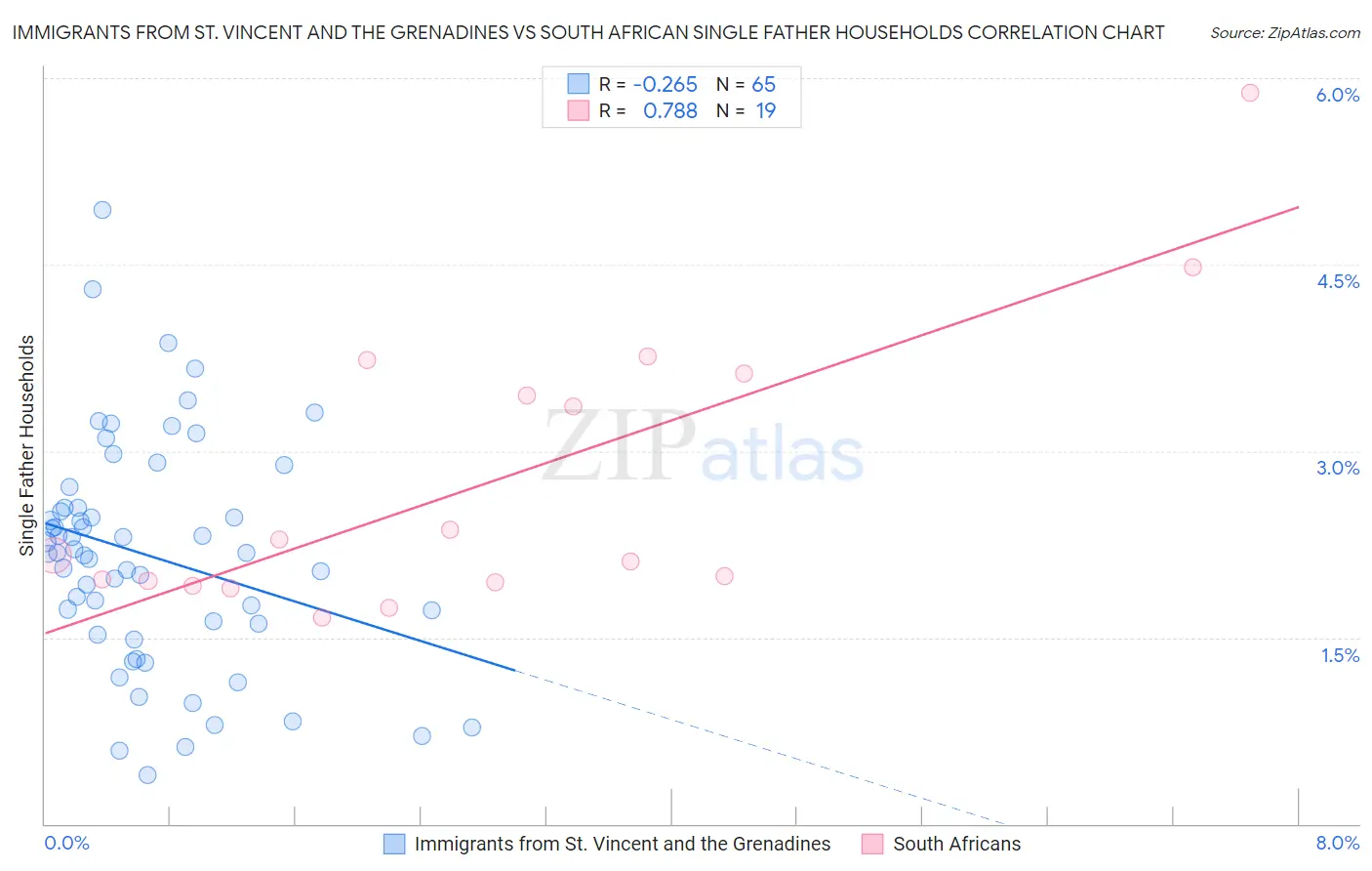 Immigrants from St. Vincent and the Grenadines vs South African Single Father Households