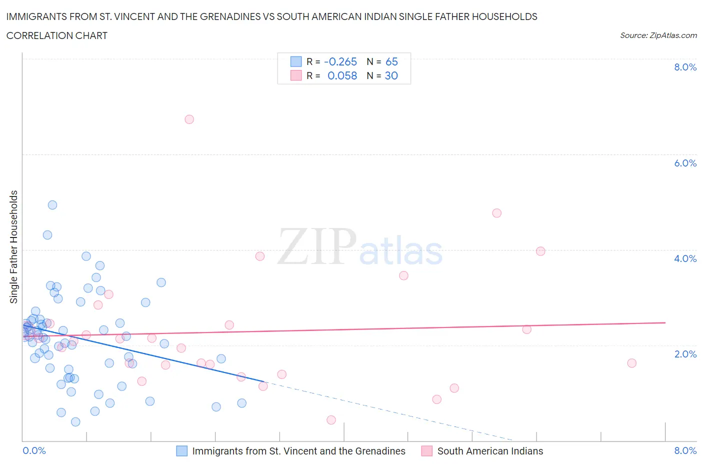 Immigrants from St. Vincent and the Grenadines vs South American Indian Single Father Households