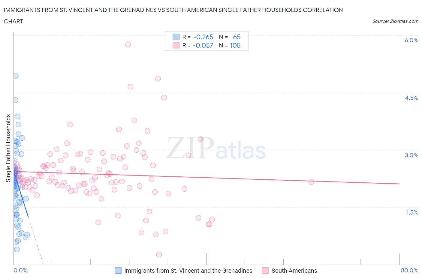 Immigrants from St. Vincent and the Grenadines vs South American Single Father Households