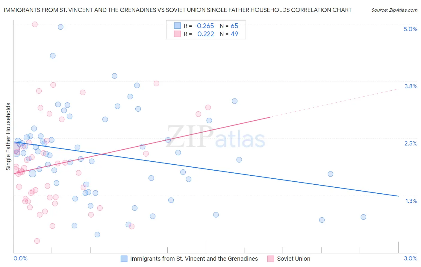 Immigrants from St. Vincent and the Grenadines vs Soviet Union Single Father Households