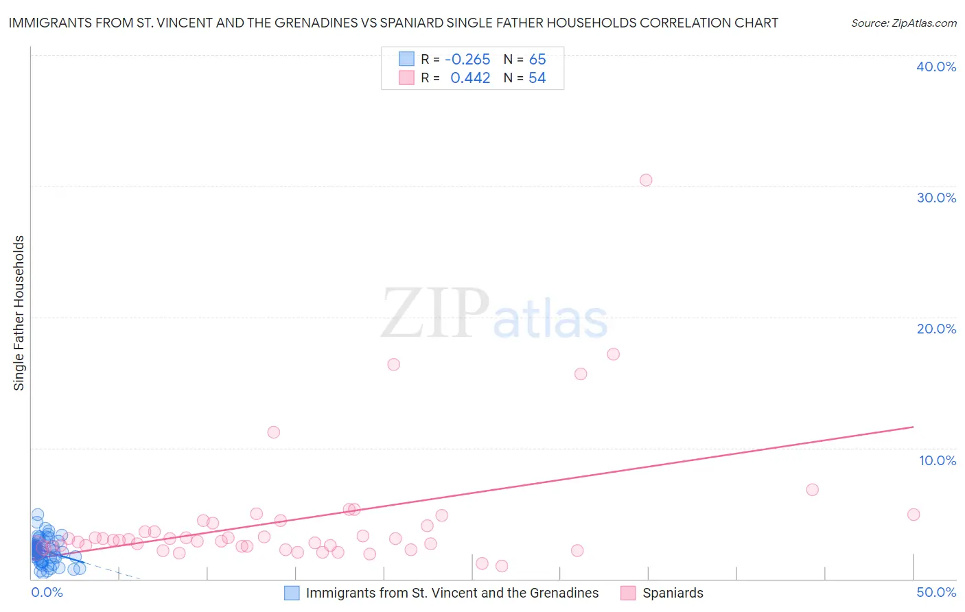 Immigrants from St. Vincent and the Grenadines vs Spaniard Single Father Households