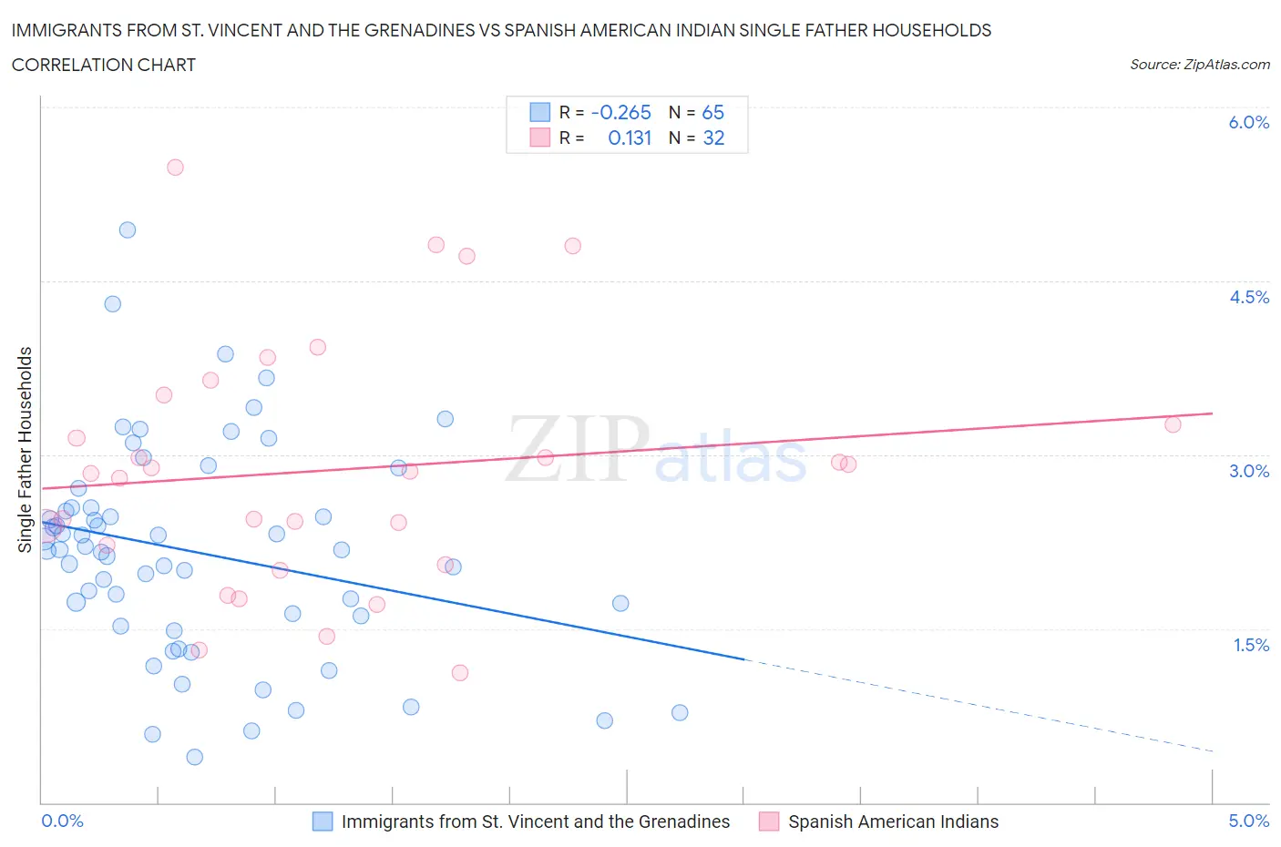 Immigrants from St. Vincent and the Grenadines vs Spanish American Indian Single Father Households