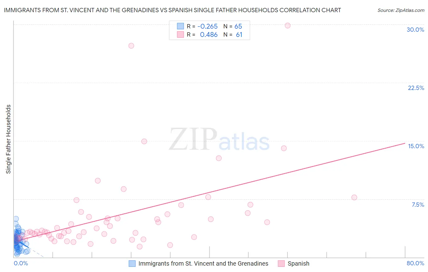 Immigrants from St. Vincent and the Grenadines vs Spanish Single Father Households