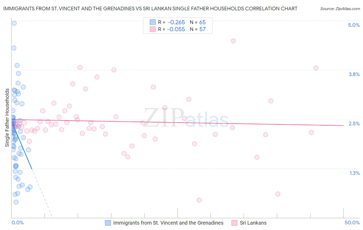 Immigrants from St. Vincent and the Grenadines vs Sri Lankan Single Father Households